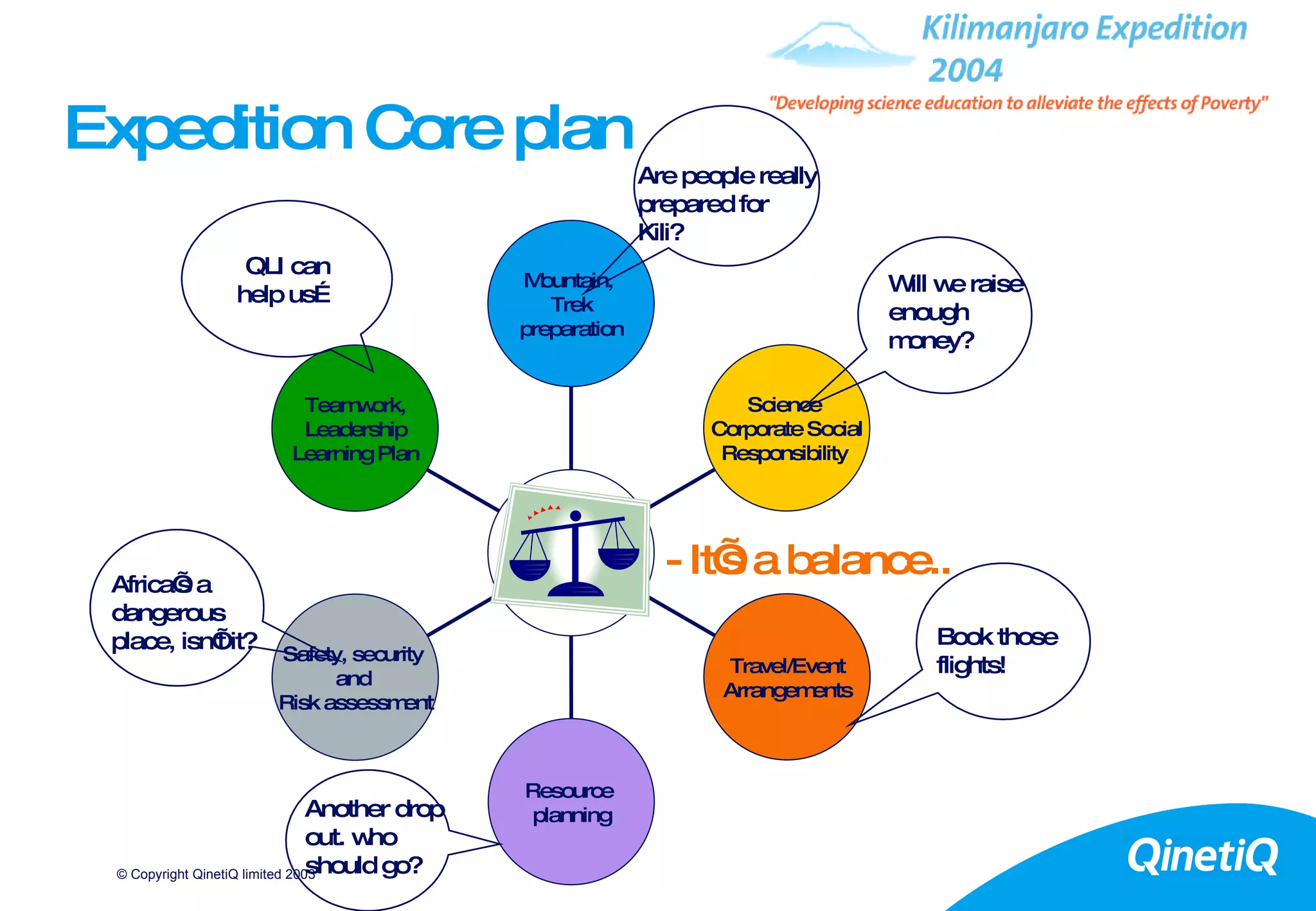 Expedition Core plan QLI can help us… Teamwork, Leadership Learning Plan Safety, security  and  Risk assessment Resource  planning Travel/Event Arrangements Science  Corporate Social Responsibility  Mountain,  Trek preparation Expedition  Plan Will we raise enough money? Are people really prepared for Kili? - It’s a balance.. Another drop out. who should go? Africa’s a dangerous place, isn’t it? Book those flights! 