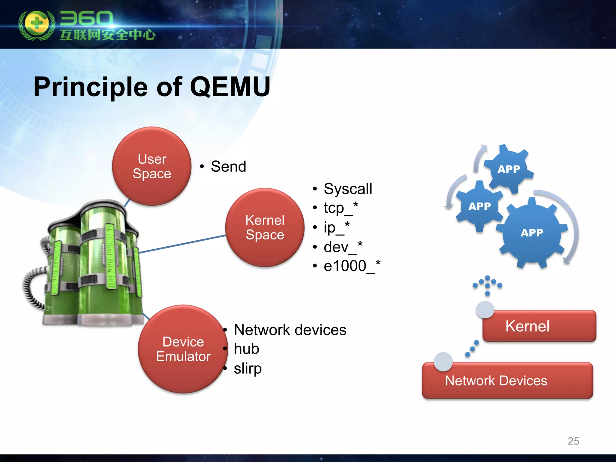 25
Principle of QEMU
User
Space •  Send
Kernel
Space
•  Syscall
•  tcp_*
•  ip_*
•  dev_*
•  e1000_*
Device
Emulator
•  Network devices
•  hub
•  slirp
APP
APP
APP
Network Devices
Kernel
 