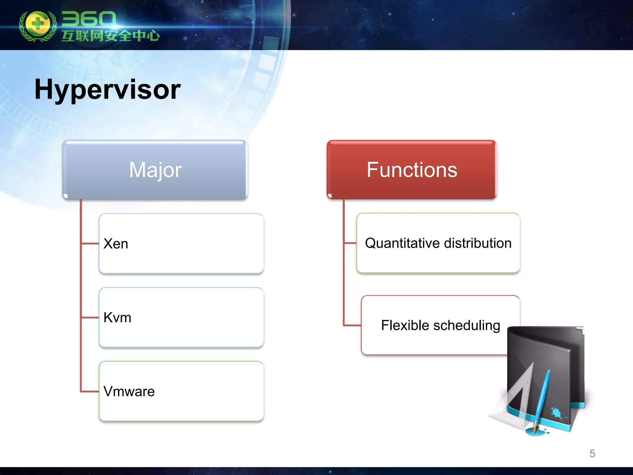 5
Hypervisor
Major
Xen
Kvm
Vmware
Functions
Quantitative distribution
Flexible scheduling
 