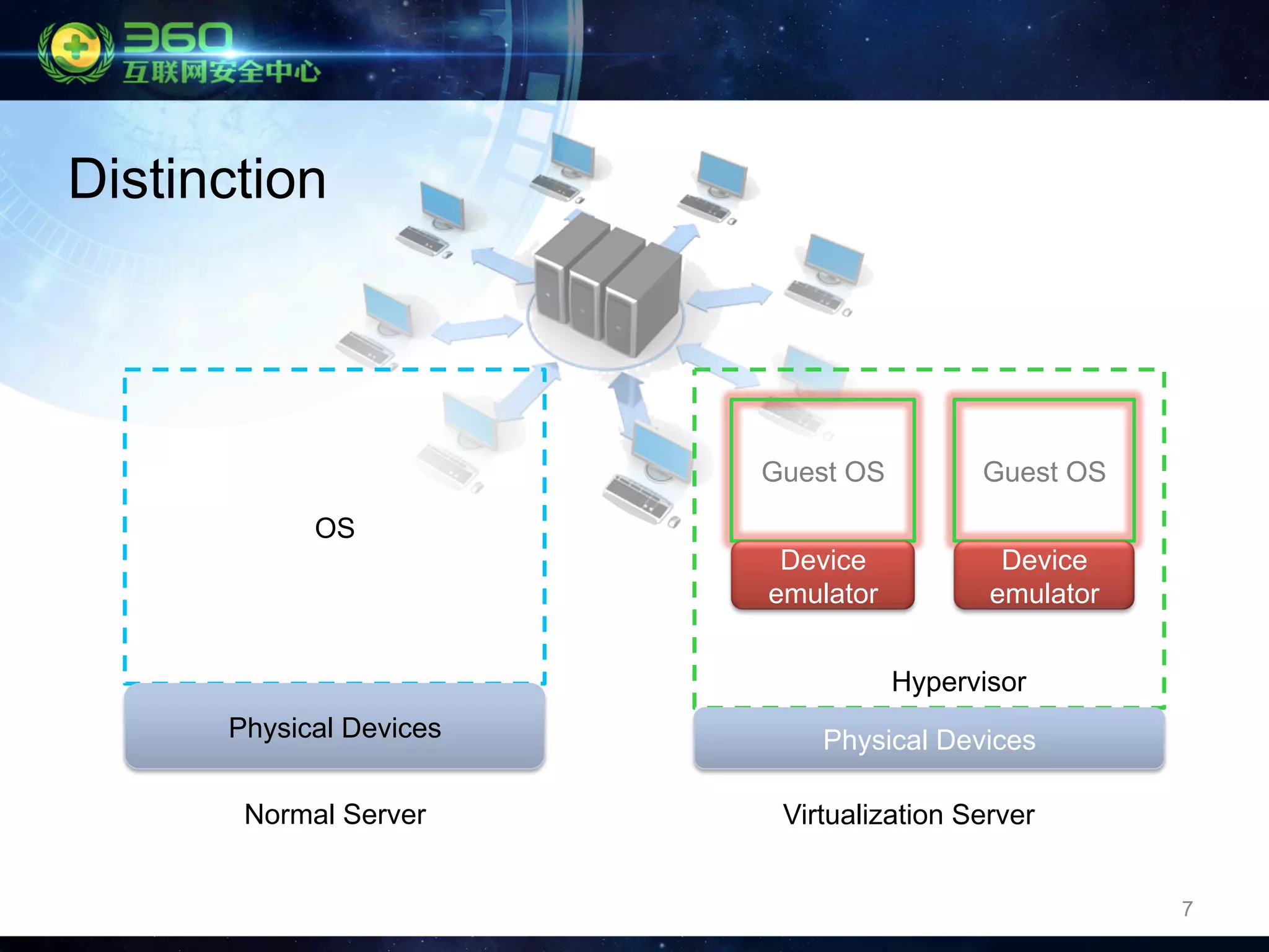 7
Distinction
OS
Physical Devices
Guest OS
Device
emulator
Hypervisor
Physical Devices
Guest OS
Device
emulator
Normal Server Virtualization Server
 