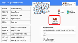 Redis for graph structure
420890 Graham Hadley
1630476 Leon Tang
810029 Harminder Toor
1371353 Ephraim Park
562884 Paul Min
420890 set(14935158, 562884)
1630476 set(1371353)
810029 set(190230,14935158)
1371353 set(810029,971156)
562884 set(196371,1371353)
35 million edges
6 million nodes
 