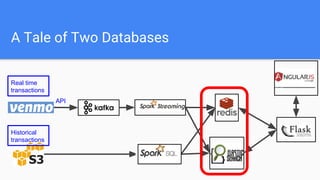 Historical
transactions
Real time
transactions
A Tale of Two Databases
API
 