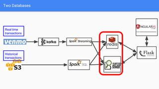 Historical
transactions
Real time
transactions
Two Databases
 