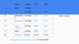 1 Spark m4.large 0.12 2.88
2 Spark m4.large 0.12 2.88
3 redis m4.xlarge 0.24 5.76
4 Elasticsearc
h
m4.xlarge 0.24 5.76
5 Elasticsearc
h
m4.xlarge 0.24 5.76
6 Kafka,
producer
m4.large 0.12 2.88
7 kafka m4.large 0.12 2.88
8 webserver t2.micro 0.013 0.312
https://github.com/qingpeng/VenmoPlus for more details!
$29.11/24hours
 