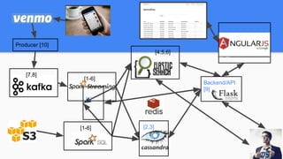 Producer [10]
[7,8]
[1-6]
[1-6]
[4,5,6]
[1]
Backend/API
[9]
Frontend [9]
[2,3]
 