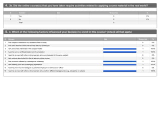 4. 3b. Did the online course(s) that you have taken require activities related to applying course material in the real world?
1 Yes 0 0%
2 No 0 0%
Total 0
# Answer Bar Response %
5. 4. Which of the following factors influenced your decision to enroll in this course? (Check all that apply)
1 This subject is relevant to my academic field of study 0 0%
2 This class teaches skills that will help with my current job 0 0%
3 I am personally interested in the subject matter 1 100%
4 I want to earn a certificate/statement of completion 1 100%
5 I want to connect with other online learners who are interested in the same subject 0 0%
6 I am curious about what it is like to take an online course 0 0%
7 This course is offered by a prestigious university 1 100%
8 I am seeking a fun and challenging experience 1 100%
9 I want to prove my knowledge to a potential employer or admissions officer 0 0%
10 I want to connect with other online learners who are from different backgrounds (e.g., discipline or culture) 1 100%
# Answer Bar Response %
 