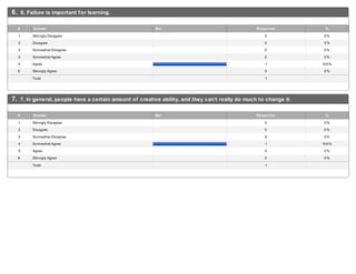 6. 6. Failure is important for learning.
1 Strongly Disagree 0 0%
2 Disagree 0 0%
3 Somewhat Disagree 0 0%
4 Somewhat Agree 0 0%
5 Agree 1 100%
6 Strongly Agree 0 0%
Total 1
# Answer Bar Response %
7. 7. In general, people have a certain amount of creative ability, and they can’t really do much to change it.
1 Strongly Disagree 0 0%
2 Disagree 0 0%
3 Somewhat Disagree 0 0%
4 Somewhat Agree 1 100%
5 Agree 0 0%
6 Strongly Agree 0 0%
Total 1
# Answer Bar Response %
 