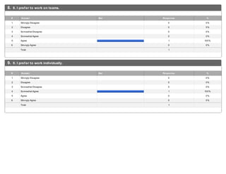 8. 8. I prefer to work on teams.
1 Strongly Disagree 0 0%
2 Disagree 0 0%
3 Somewhat Disagree 0 0%
4 Somewhat Agree 0 0%
5 Agree 1 100%
6 Strongly Agree 0 0%
Total 1
# Answer Bar Response %
9. 9. I prefer to work individually.
1 Strongly Disagree 0 0%
2 Disagree 0 0%
3 Somewhat Disagree 0 0%
4 Somewhat Agree 1 100%
5 Agree 0 0%
6 Strongly Agree 0 0%
Total 1
# Answer Bar Response %
 