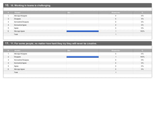 10. 10. Working in teams is challenging.
1 Strongly Disagree 0 0%
2 Disagree 0 0%
3 Somewhat Disagree 0 0%
4 Somewhat Agree 0 0%
5 Agree 0 0%
6 Strongly Agree 1 100%
Total 1
# Answer Bar Response %
11. 11. For some people, no matter how hard they try they will never be creative.
1 Strongly Disagree 0 0%
2 Disagree 1 100%
3 Somewhat Disagree 0 0%
4 Somewhat Agree 0 0%
5 Agree 0 0%
6 Strongly Agree 0 0%
Total 1
# Answer Bar Response %
 