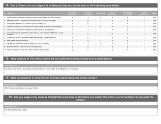 12. Part 3. Please rate your degree of confidence that you can do each of the following items below.
1 Find sources of creative inspiration not obviously related to a given problem. 0 1 0 0 0 1 2.00
2 Effectively work on a problem that does not have an obvious solution. 0 0 1 0 0 1 3.00
3 Change the definition of a problem you are working on. 0 0 1 0 0 1 3.00
4 Shape or change your external environment to help yourself be more creative. 0 1 0 0 0 1 2.00
5 Share your work with others before it is finished to your satisfaction. 0 0 1 0 0 1 3.00
6
Try an approach to a problem or task that you know may not be the final or best
solution.
0 0 1 0 0 1 3.00
7 Continue to work on a problem after experiencing a significant failure. 0 0 1 0 0 1 3.00
8 Help others be more creative. 0 0 1 0 0 1 3.00
9 Identify and implement ways to enhance your own creativity. 0 1 0 0 0 1 2.00
10 Explicitly define or describe your creative process. 0 0 1 0 0 1 3.00
11 Solve problems in ways that others would consider creative. 0 0 1 0 0 1 3.00
# Quest ion
Not at all
conf ident
A lit t le
conf ident
Conf ident
Very
conf ident
Complet ely
conf ident
Tot al
Responses
Mean
13. What aspects of this online course are you currently looking forward to or excited about?
It can help myself develop my potential creativity and may be promote the level of English to some degree.
Text Response
14. What reservations or concerns do you have about taking this online course?
I think the tasks can be given more days to finish.
Text Response
15. Can you suggest any success criteria that would help us determine how useful this online course has been for you and/or to
others?
team work and the ideas I guess.
Text Response
 
