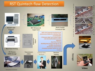 RST Quintech flaw Detection                                                                          2
                                                                                                               0             R
                                                                                                               K             S
                                                                                                               m             T
                                                                                                               /
                                                                                                               H             I
                                                                                                               r             n
                                                                                                                             d
                                                                                                               T             u
                                                                                                               e             c
                                                                                                               s             t
                                                                                                               t             i
                                                                                                               I             o
                                                                                                               n             n
                                                                                                               g
   RST/SFT UDT                           RST Ultrasound                                   Multi Crystals                     s
     Program                               Super Card                                    Transducer Box        S             k
                                                                                                               p             a
                                                               .Both rails inspected simultaneously            e             t
                                                           .Autonomous Skates for individual flaw              e             e
                                                                                     re-examination            d
                                                             . 5 Elements High Tech Crystal Probes
                                           Inspection


                                                                    . One Screen/8 windows probes
                                             report


                                                                                           signature
                                                                                 . Real Time Printing
                                                             .MultiGig Data Process Storage for up
                                                                              to 20Km accumulation
                                                                         .20 Km/hour speed testing
Real Time Printing                                              .Complete Portable System for easy
                                                                                             transfer
      PC Process                Transmission            Central Data                  Decision
     DATA Storage                  /20Km




                                                                                                           Storage
                                                          Analysis                    making




This document not contractual
                                                                                                                     Video
 