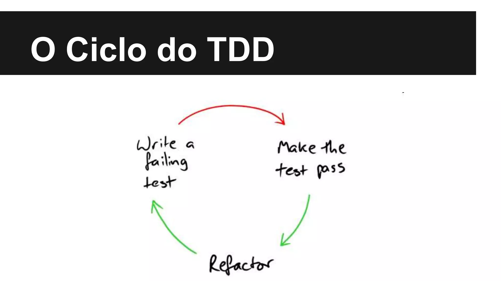 O Ciclo do TDD
 