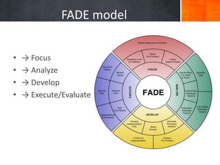 FADE model


•   → Focus
•   → Analyze
•   → Develop
•   → Execute/Evaluate
 