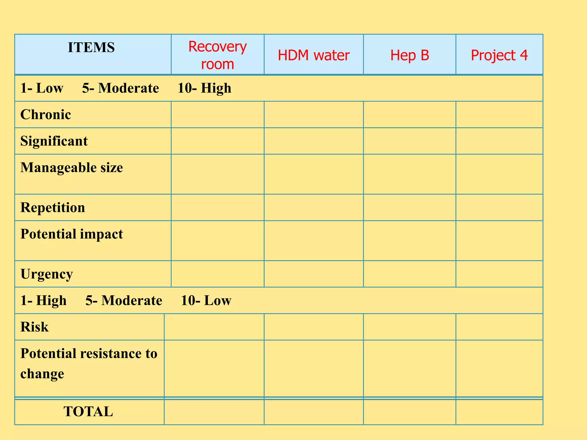 ITEMS Recovery
room
HDM water Hep B Project 4
1- Low 5- Moderate 10- High
Chronic
Significant
Manageable size
Repetition
Potential impact
Urgency
1- High 5- Moderate 10- Low
Risk
Potential resistance to
change
TOTAL
 