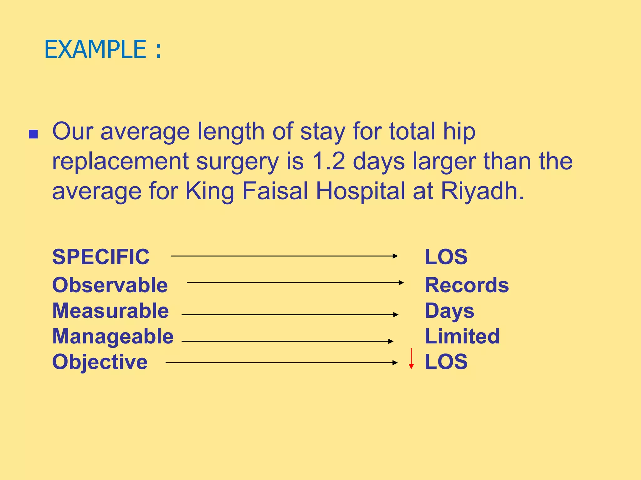 EXAMPLE :
 Our average length of stay for total hip
replacement surgery is 1.2 days larger than the
average for King Faisal Hospital at Riyadh.
SPECIFIC LOS
Observable Records
Measurable Days
Manageable Limited
Objective LOS
 