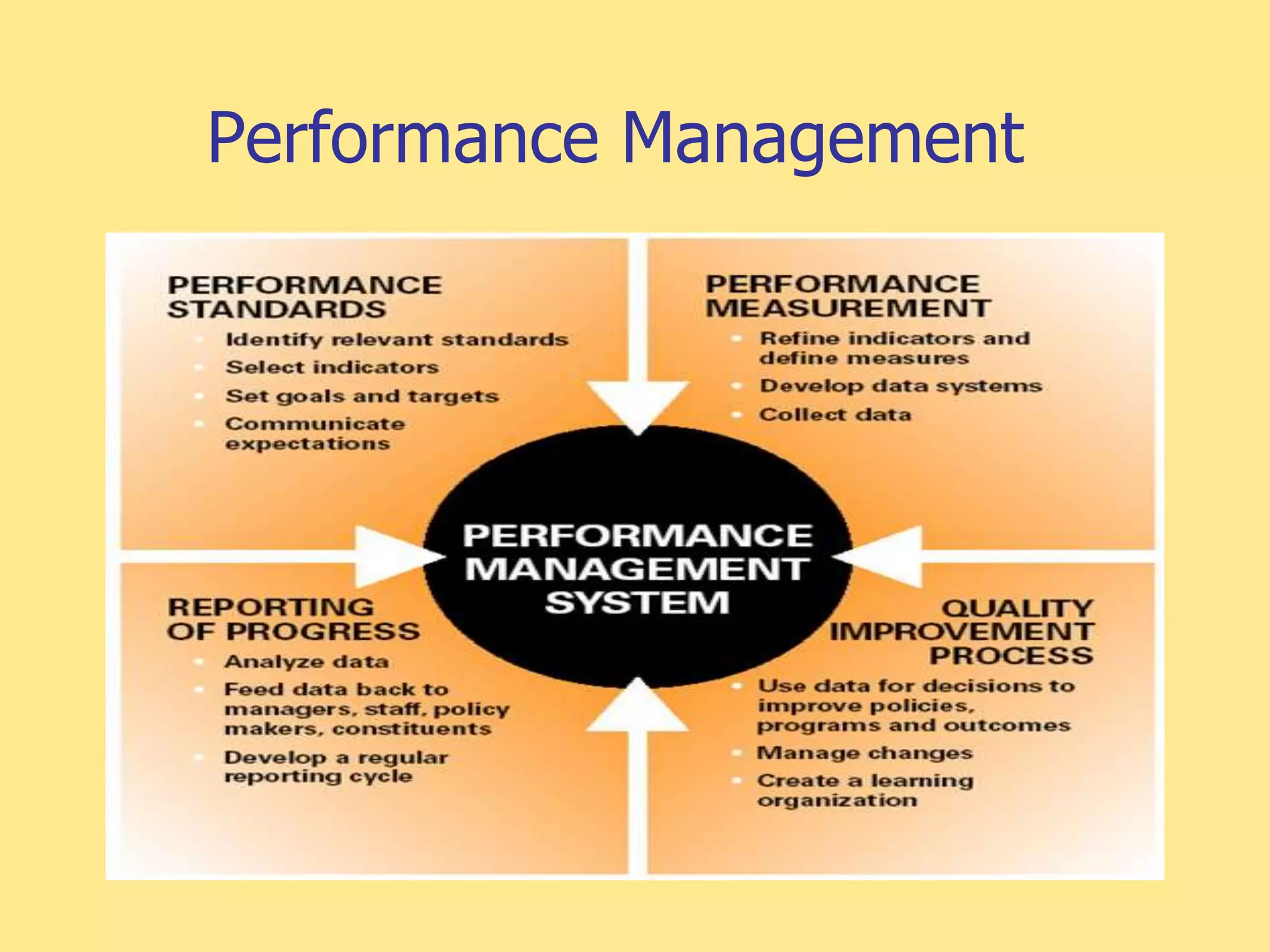 Performance Management
 