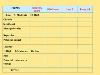 ITEMS Recovery
room
HDM water Hep B Project 4
1- Low 5- Moderate 10- High
Chronic
Significant
Manageable size
Repetition
Potential impact
Urgency
1- High 5- Moderate 10- Low
Risk
Potential resistance to
change
TOTAL
 