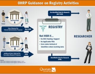 OHRP & the Requirement for IRB Review of Registries 