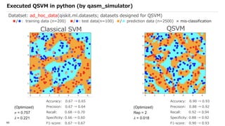 Qiskit advocate demo qsvm