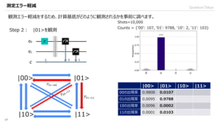 QuantumTokyo
17
観測エラー軽減をするため、計算基底がどのように観測されるかを事前に調べます。
|00> |01>
𝑃01→00
|10> |11>
𝑃01→11
測定エラー軽減
Counts = {'00': 107, '01': 9788, '10': 2, '11': 103}
|00> |01> |10> |11>
00の出現率 0.9808 0.0107
01の出現率 0.0095 0.9788
10の出現率 0.0096 0.0002
11の出現率 0.0001 0.0103
Step 2： |01>を観測
Shots=10,000
 