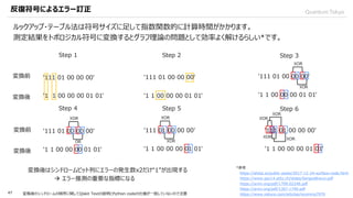 QuantumTokyo
47
'111 01 00 00 00'
'1 1 00 00 00 01 01'
'111 01 00 00 00'
'1 1 00 00 00 01 01'
'111 01 00 00 00'
'1 1 00 00 00 01 01'
XOR
OR
'111 01 00 00 00'
'1 1 00 00 00 01 01'
XOR
XOR
'111 01 00 00 00'
'1 1 00 00 00 01 01'
XOR
XOR
'111 01 00 00 00'
'1 1 00 00 00 01 01'
XOR
XOR
XOR
XOR
反復符号によるエラー訂正
ルックアップ・テーブル法は符号サイズに足して指数関数的に計算時間がかかります。
測定結果をトポロジカル符号に変換するとグラフ理論の問題として効率よく解けるらしい*です。
変換前
変換後
変換前
変換後
Step 1 Step 2 Step 3
Step 4 Step 5 Step 6
変換後はシンドロームビット列にエラーの発生数x2だけ“1”が出現する
 エラー推測の重要な指標になる
*参考
https://shota.io/public-posts/2017-12-24-surface-code.html
https://www.qec14.ethz.ch/slides/SergeyBravyi.pdf
https://arxiv.org/pdf/1708.02246.pdf
https://arxiv.org/pdf/1307.1740.pdf
https://www.nature.com/articles/ncomms7979変換後のシンドロームの順序に関してQiskit Textの説明とPython codeの仕様が一致していないので注意
 