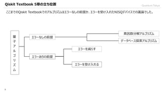 QuantumTokyo
5
ここまでのQiskit Textbookでのアルゴリズムはエラーなしの前提か、エラーを受け入れたNISQデバイスでの議論でした。
エラーなしの前提
エラーありの前提
エラーを受け入れる
エラーを減らす
素因数分解アルゴリズム
データベース探索アルゴリズム
量
子
ア
ル
ゴ
リ
ズ
ム
Qiskit Textbook 5章の立ち位置
 