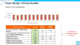 Case Study: Virtual Audits
Calibration Metric/Errors Achieved
Required-
ASHRAE
Required-
IPMVP
Normalised Mean Bias Error (MBE)- Overall
Monthly
0.73% ± 5% ± 20%
Coefficient of Variation of the Root Mean Square
Error (CVRMSE)- Overall Monthly
1.38% 15 --
NMBE- Overall Hourly 0.01% ± 10% ± 5%
CVRMSE- Overall Hourly 12.01% 30% 20%
NMBE- Cooling Energy Monthly 1.33%
CVRMSE- Cooling Energy Monthly 2.56%
Digital Twin Calibration
Calibration to
well-known industry
standards
 