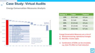 Case Study: Virtual Audits
Energy Conservation Measures Analysis
Savings % Capex Payback
10% $ 0.7 mil. 4.2 yrs
20% $ 2 mil. 3.8 yrs
30% $ 3.3 mil. 4.5 yrs
40% $ 5.3 mil. 5.7 yrs
50% $ 8.2 mil. 6.7 yrs
Energy Conservation Measures are a mix of
a) Retrocomissioning: operational changes
b) Retrofits: involve capex
c) Combination of ECMs can be simulated,
e.g. Solar PV effect on heat reduction
 