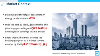 Market Context
 Buildings are the largest consumers of
energy on the planet – 40%
 Over the next 20 years, governments and
private players will spend $22 trillion
on retrofits in buildings to save energy
 Rapid urbanization will increase the
building footprint to 1.7 times current
number by 2040 (4.2 trillion sq. ft.)
*Data source: 2018 IEA Energy Efficiency Market Report
 