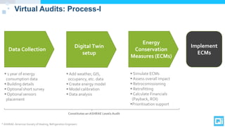 Virtual Audits: Process-I
Data Collection
Digital Twin
setup
Energy
Conservation
Measures (ECMs)
Implement
ECMs
 1 year of energy
consumption data
 Building details
 Optional short survey
 Optional sensors
placement
 Add weather, GIS,
occupancy, etc. data
 Create energy model
 Model calibration
 Data analysis
 Simulate ECMs
 Assess overall impact
 Retrocomissioning
 Retrofitting
 Calculate Financials
(Payback, ROI)
Prioritisation support
Constitutes an ASHRAE Level2Audit
* ASHRAE:American Society of Heating, Refrigeration Engineers
 