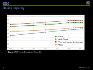 Qatar’s trajectory




                                                     Qatar
                                                     Arab States
                                                     Very high human development
                                                     World


     Source: UNDP Human Development Report 2011




19                                                                          © 2012 IBM Corporation
 