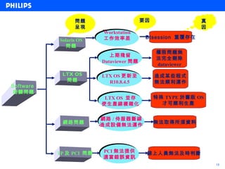 問題                      要因                真
                 呈現                                        因
                         Workstation
                         Workstation
                         工作效率差
                         工作效率差            Dtsession 重覆存在
           Solaris OS
             問題
                            上期殘留              權限問題無
                            上期殘留
                         Dataviewer 問題        法完全刪除
                         Dataviewer 問題
                                              dataviewer
            LTX OS       LTX OS 更新至
                         LTX OS 更新至           造成某些程式
             問題            R10.8.4.5
                            R10.8.4.5         無法順利運作
Software
相關問題
                          LTX OS 並存
                          LTX OS 並存           特殊 TYPE 於舊版 OS
                         使生產線複雜化
                         使生產線複雜化                才可順利生產

                         網路 // 侍服器斷線
                         網路 侍服器斷線
            網路問題         造成設備無法運作             無法取得所須資料
                         造成設備無法運作




                         PCI 無法提供
                         PCI 無法提供
           TP 及 PCI 問題                    線上人員無法及時判斷
                         適當錯誤資訊
                         適當錯誤資訊
                                                               13
 