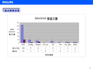 過去對策成果
過去對策成果


                                               dataviewer 殘留次數
              120
                      104
              100

  multiple       80
 dataviewer
                 60
  發生次數
                 40
                            19    17
                                                13                        11
                 20                        3
                                                         7
                                                                                       3             5            4
                                                              1       0            1           0             2            2

                 0
                      Prod       Envdiag       Preprod       Pre_vlsi      Str         Vlsi        Pre_3gsm      Others
         No Pkill     104          17            13               1        11              3             5            4
         Pkill         19              3             7            0            1           0             2            2

                                                                  使用者帳號




                                                                                                                              15
 