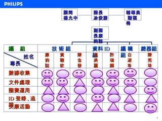 顧問       圈長        輔導員
                 楊允中      凃俊勝       謝福
                                    得
                          副圈
                          長康
                          鈞誌
編 組             技術組       資料 ID     編輯    總務組
   姓名       康    黃    陳   組
                          溫    許    組白     陳
            鈞    聰    金   美     瑞    淑     秀
專長          誌    欽    發   麗     麟    珍     珠
數據收集
文件處理
圈費運用
ID 登錄 , 追
蹤
文康活動
                                               2
 