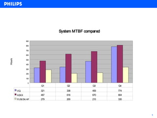 System MTBF compared

               900

               800

               700

               600
Hours




               500

               400

               300

               200

               100

                0
                     Q1       Q2           Q3     Q4

        VQ           321      338          459    774
        A5XX         467      616          670    804
        FUSION HF    279      200          215    335




                                                        5
 