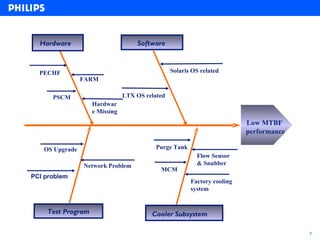 Hardware                         Software



  PECHF                                         Solaris OS related
                FARM

      PSCM                     LTX OS related
                   Hardwar
                   e Missing
                                                                         Low MTBF
                                                                         performance

   OS Upgrade                             Purge Tank
                                                         Flow Sensor
                Network Problem                          & Snubber
                                           MCM
PCI problem
                                                       Factory cooling
                                                       system


    Test Program                        Cooler Subsystem

                                                                                       7
 