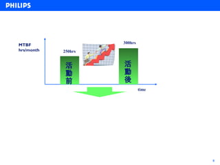 300hrs
MTBF
hrs/month   250hrs


             活       活
             動       動
             前       後
                              time




                                     8
 