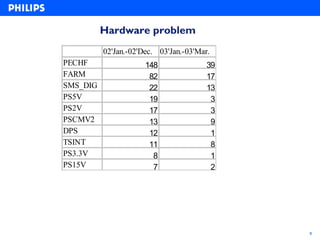 Hardware problem
          02'Jan.-02'Dec. 03'Jan.-03'Mar.
PECHF                 148               39
FARM                   82               17
SMS_DIG                22               13
PS5V                   19                3
PS2V                   17                3
PSCMV2                 13                9
DPS                    12                1
TSINT                  11                8
PS3.3V                  8                1
PS15V                   7                2




                                             9
 