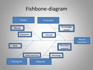 Fishbone Infection Qi tools in wound infection care finale | PPTX