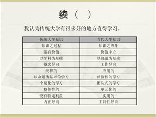 表（续） 我认为传统大学有很多好的地方值得学习。 工具性导向 内在导向 实用的 没有特定利益 单元化的 整体性的 团队式的学习 个别化的学习 经验性的学习 以命题为基础的学习 应用的 纯粹的 工作导向 概念导向 以议题为基础 以学科为基础 价值中立 带有价值 知识之成果 知识之过程 当代大学知识 传统大学知识 