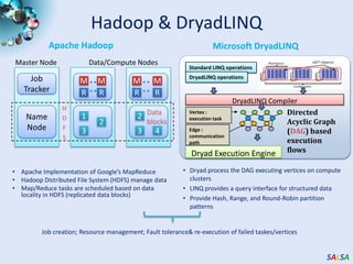MapReduceMap(Key, Value)  Reduce(Key, List<Value>)  A parallel Runtime coming from Information RetrievalData PartitionsA hash function maps the results of the map tasks to r  reduce tasksReduce OutputsImplementations support:Splitting of dataPassing the output of map functions to reduce functionsSorting the inputs to the reduce function based on the intermediate keysQuality of services