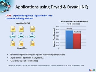 Edge : communication pathVertex :execution task  Hadoop & DryadLINQApache HadoopMicrosoft DryadLINQStandard LINQ operationsData/Compute NodesMaster NodeDryadLINQ operationsJobTrackerMMMMRRRRHDFSNameNodeDatablocks12DryadLINQ Compiler2334Directed Acyclic Graph (DAG) based execution flowsDryad process the DAG executing vertices on compute clustersLINQ provides a query interface for structured dataProvide Hash, Range, and Round-Robin partition patterns Apache Implementation of Google’s MapReduceHadoop Distributed File System (HDFS) manage dataMap/Reduce tasks are scheduled based on data locality in HDFS (replicated data blocks)Dryad Execution EngineJob creation; Resource management; Fault tolerance& re-execution of failed taskes/vertices