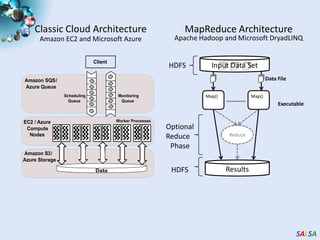 Applications using Dryad & DryadLINQInput files (FASTA)CAP3 - Expressed Sequence Tag assembly  to re-construct full-length mRNACAP3CAP3CAP3DryadLINQOutput filesPerform using DryadLINQ and Apache Hadoop implementationsSingle “Select” operation in DryadLINQ“Map only” operation in Hadoop X. Huang, A. Madan, “CAP3: A DNA Sequence Assembly Program,” Genome Research, vol. 9, no. 9, pp. 868-877, 1999.
