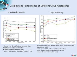 Classic Cloud ArchitectureAmazon EC2 and Microsoft AzureMapReduce ArchitectureApache Hadoop and Microsoft DryadLINQHDFSInput Data SetData FileMap()Map()ExecutableOptionalReducePhaseReduceResultsHDFS
