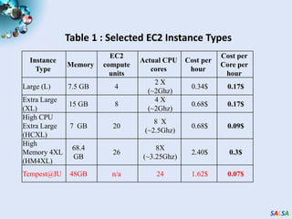 Usability and Performance of Different Cloud ApproachesCap3 PerformanceCap3 EfficiencyEfficiency = absolute sequential run time / (number of cores * parallel run time)