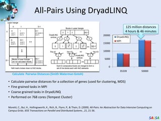 Ease of Use – Dryad/Hadoop are easier than EC2/Azure as higher level models