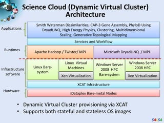 Hadoop/Dryad ComparisonInhomogeneous Data IIThis shows the natural load balancing of Hadoop MR dynamic task assignment using a global pipe line in contrast to the  DryadLinq static assignmentDryad with Windows HPCS compared to Hadoop with Linux RHEL on Idataplex (32 nodes)