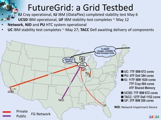 Twister(MapReduce++)Pub/Sub Broker NetworkMap WorkerStreaming based communication