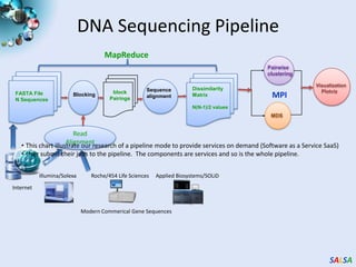 DNA Sequencing PipelineMapReduceIllumina/Solexa           Roche/454 Life Sciences     Applied Biosystems/SOLiDPairwiseclusteringBlocking MDSMPIModern Commerical Gene SequencesVisualizationPlotvizSequencealignmentDissimilarityMatrixN(N-1)/2 valuesblockPairingsFASTA FileN SequencesRead AlignmentThis chart illustrate our research of a pipeline mode to provide services on demand (Software as a Service SaaS) 