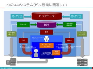 IoTのエコシステム（ビル設備に関連して）
117
空調設備
(センサー・稼働データ)
モニタリング
システム
監視
分析 最適化
制御
ソフト
製品開発
設備設計
サポート
ビル管理
サービス
コンサルティング
サービス
気象・環境データ
アプリケーション
部材・機材データ
アプリケーション
照明
設備
ボイラー
エレベー
ター
 設備機器の制御
 ソフトウェア更新による性能・機能改善
 他設備機器との協調・連携
 予防保守
 サプライパーツ提供
 事前情報を得た保守点検
モバイル・ネットワーク
インターネット
ビッグデータ
BIM
 